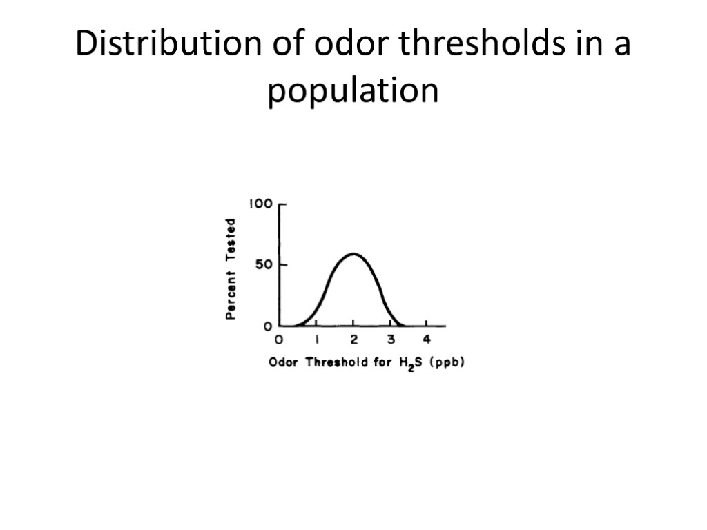 Distribution of odor thresholds in a population